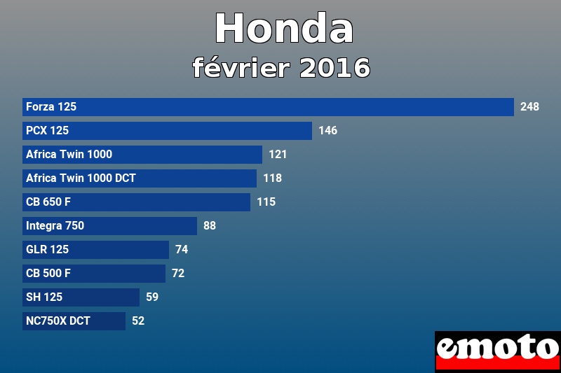 Les 10 Honda les plus immatriculés en février 2016 Les 10 Honda les plus immatriculés en février 2016