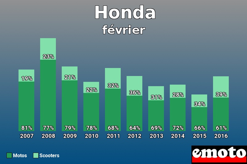Répartition Motos Scooters Honda en février 2016 Répartition Motos Scooters Honda en février 2016