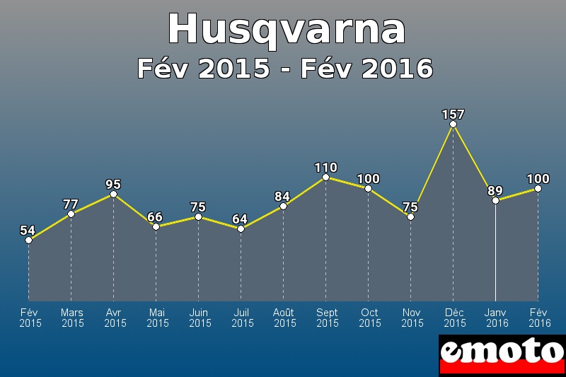 Husqvarna les plus immatriculés de Fév 2015 à Fév 2016 Husqvarna les plus immatriculés de Fév 2015 à Fév 2016