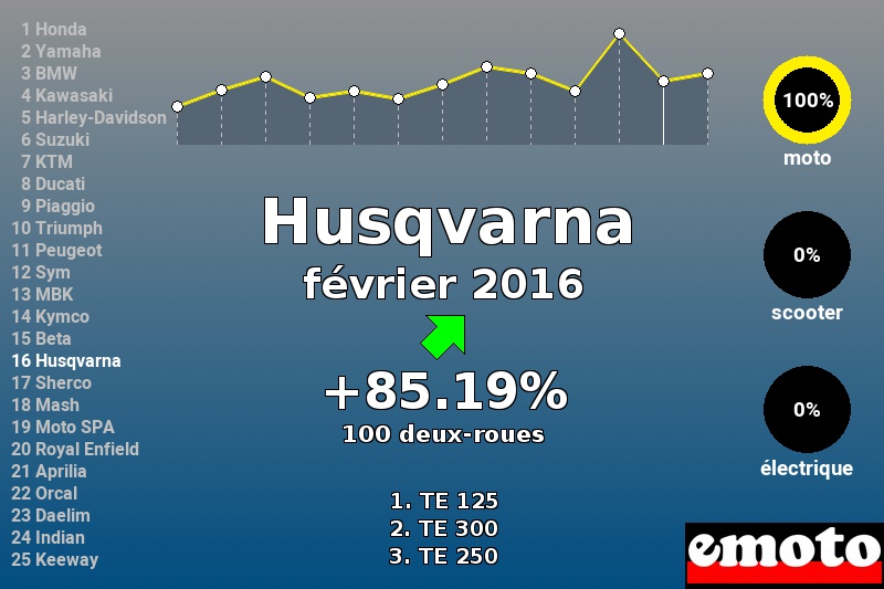 Immatriculations Husqvarna en France en février 2016 Immatriculations Husqvarna en France en février 2016