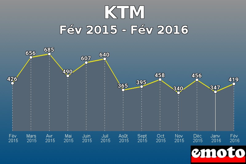 KTM les plus immatriculés de Fév 2015 à Fév 2016 KTM les plus immatriculés de Fév 2015 à Fév 2016