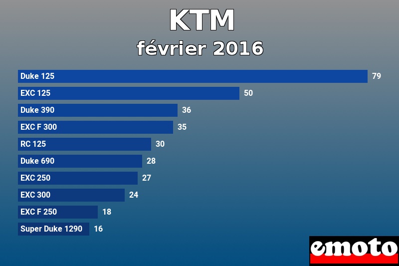 Les 10 KTM les plus immatriculés en février 2016 Les 10 KTM les plus immatriculés en février 2016