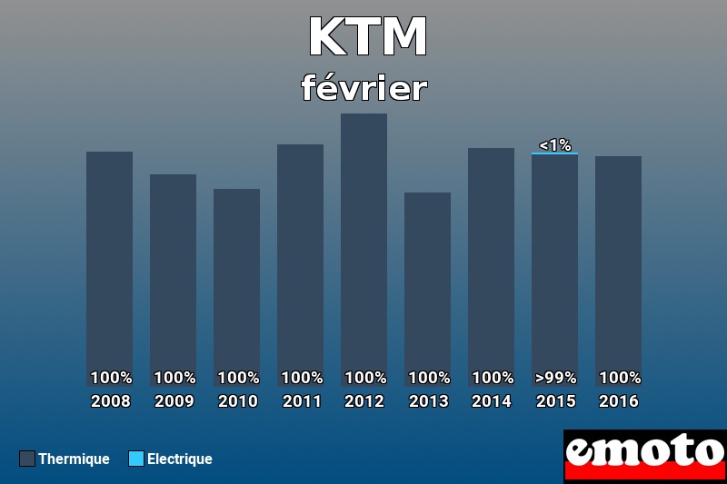 Répartition Thermique Electrique KTM en février 2016 Répartition Thermique Electrique KTM en février 2016