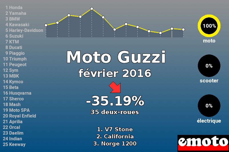 Immatriculations Moto Guzzi en France en février 2016 Immatriculations Moto Guzzi en France en février 2016