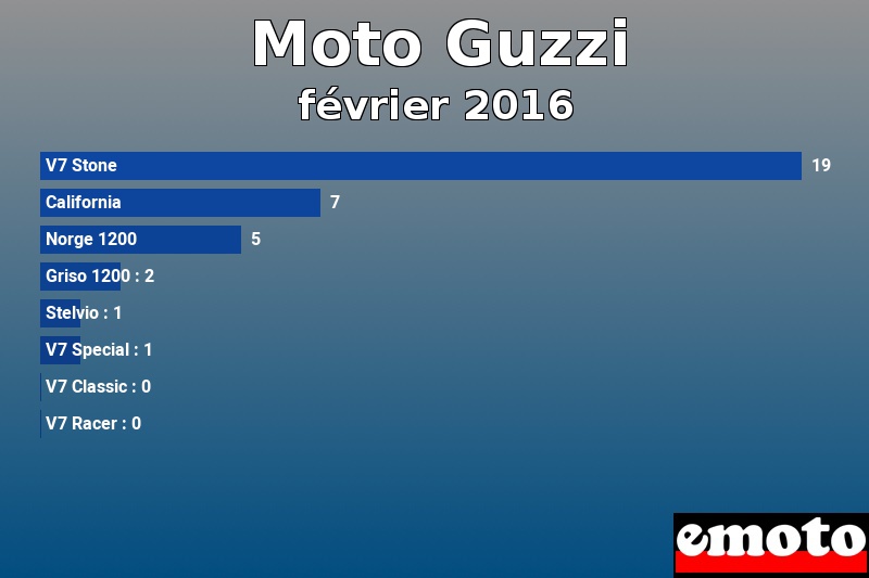 Les 8 Moto Guzzi les plus immatriculés en février 2016 Les 8 Moto Guzzi les plus immatriculés en février 2016