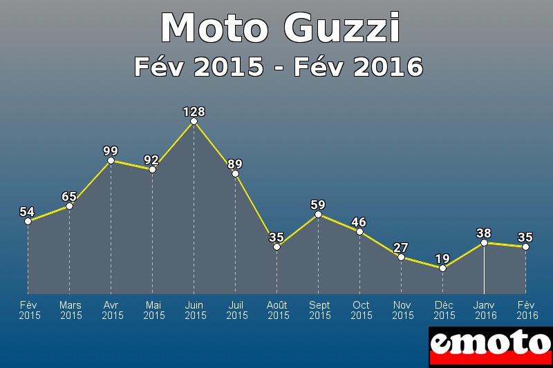 Moto Guzzi les plus immatriculés de Fév 2015 à Fév 2016 Moto Guzzi les plus immatriculés de Fév 2015 à Fév 2016