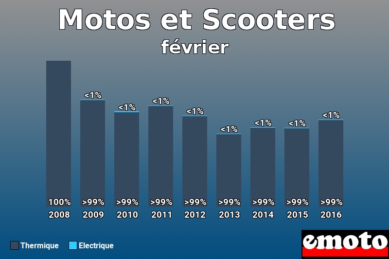 Répartition Thermique Electrique Motos et Scooters en février 2016