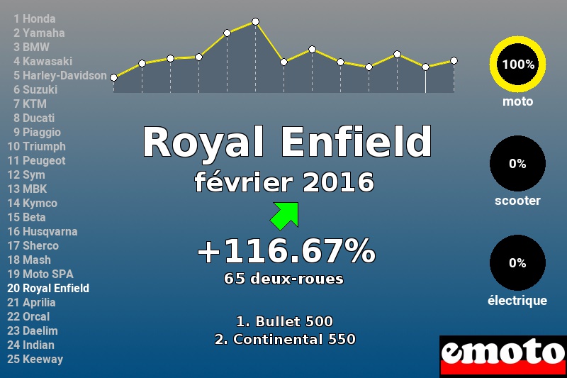 Immatriculations Royal Enfield en France en février 2016 Immatriculations Royal Enfield en France en février 2016