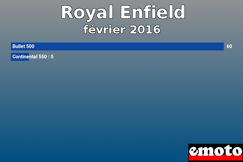 Les 2 Royal Enfield les plus immatriculés en février 2016 Les 2 Royal Enfield les plus immatriculés en février 2016