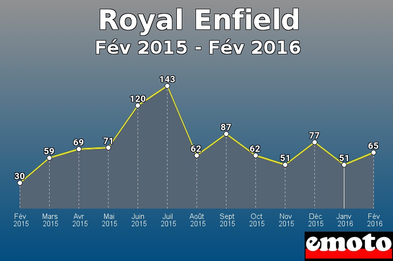 Royal Enfield les plus immatriculés de Fév 2015 à Fév 2016 Royal Enfield les plus immatriculés de Fév 2015 à Fév 2016