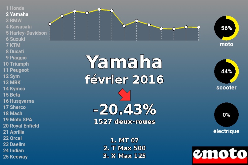 Immatriculations Yamaha en France en février 2016 Immatriculations Yamaha en France en février 2016