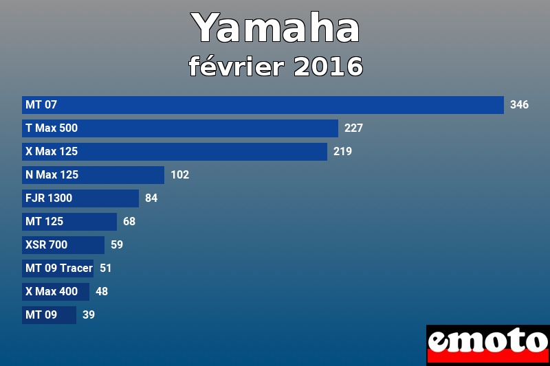 Les 10 Yamaha les plus immatriculés en février 2016 Les 10 Yamaha les plus immatriculés en février 2016