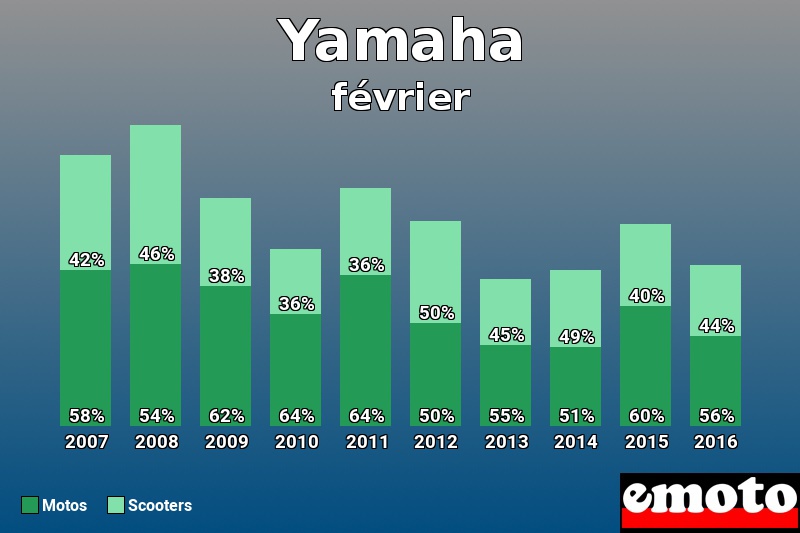 Répartition Motos Scooters Yamaha en février 2016 Répartition Motos Scooters Yamaha en février 2016