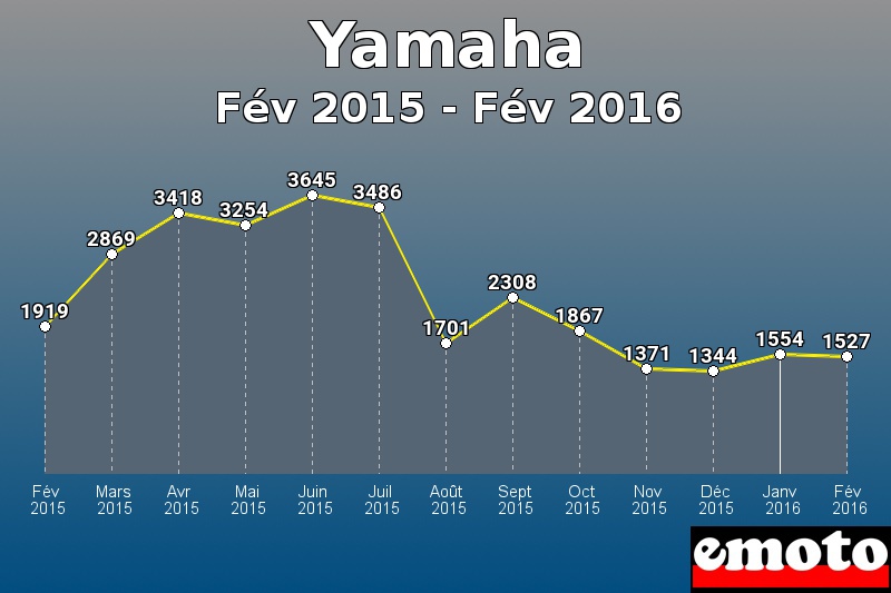 Yamaha les plus immatriculés de Fév 2015 à Fév 2016 Yamaha les plus immatriculés de Fév 2015 à Fév 2016
