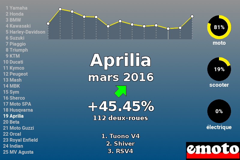 Immatriculations Aprilia en France en mars 2016 Immatriculations Aprilia en France en mars 2016