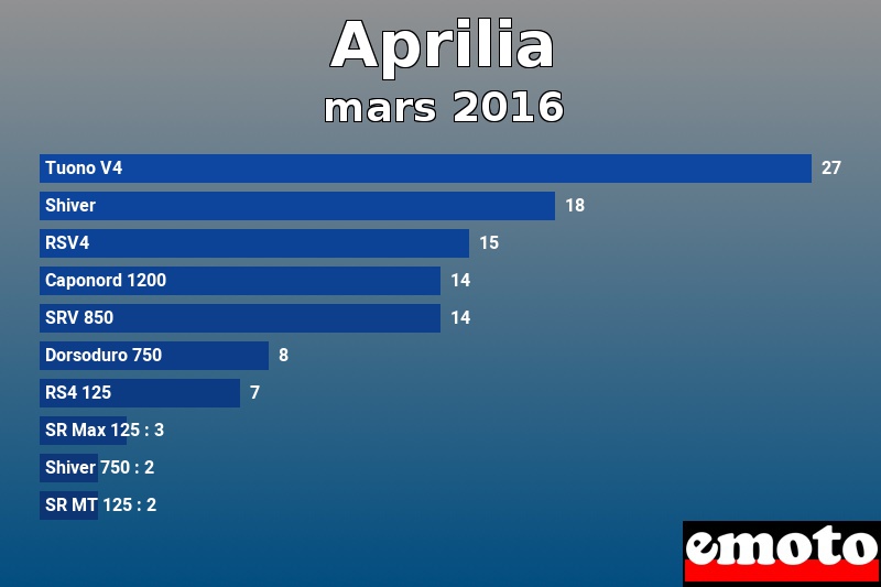 Les 10 Aprilia les plus immatriculés en mars 2016 Les 10 Aprilia les plus immatriculés en mars 2016