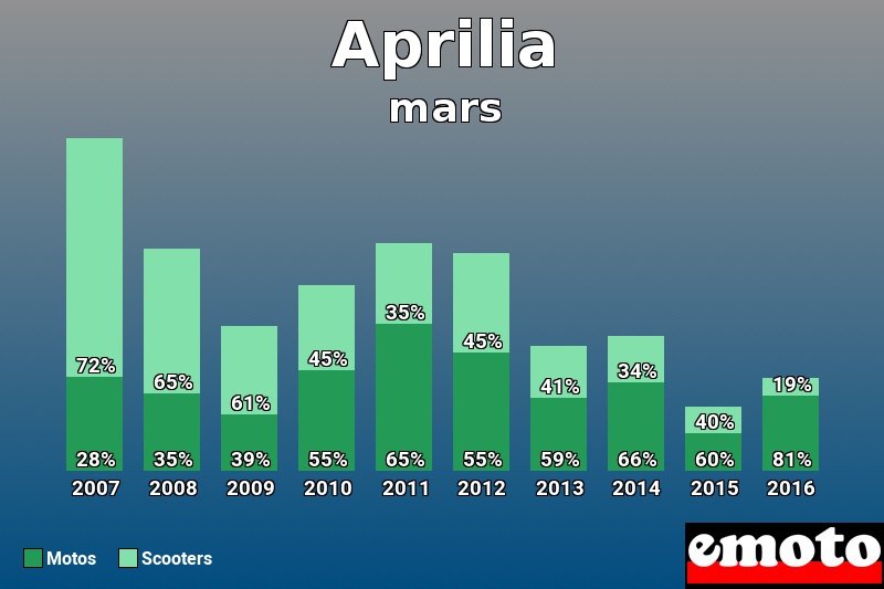 Répartition Motos Scooters Aprilia en mars 2016 Répartition Motos Scooters Aprilia en mars 2016
