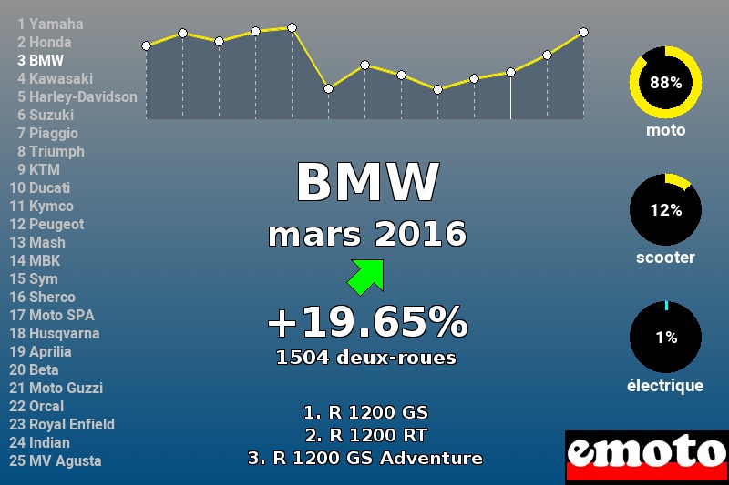 Immatriculations BMW en France en mars 2016 Immatriculations BMW en France en mars 2016
