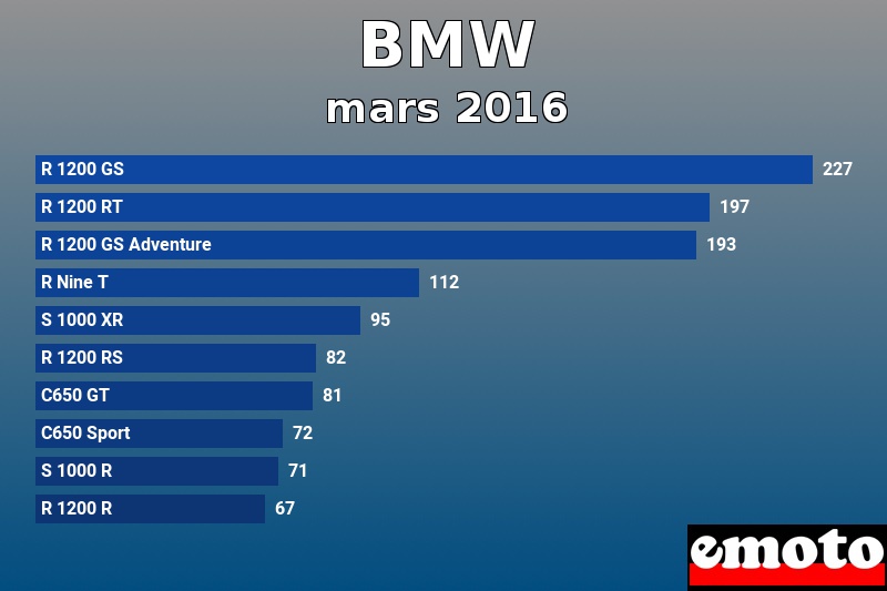 Les 10 BMW les plus immatriculés en mars 2016 Les 10 BMW les plus immatriculés en mars 2016
