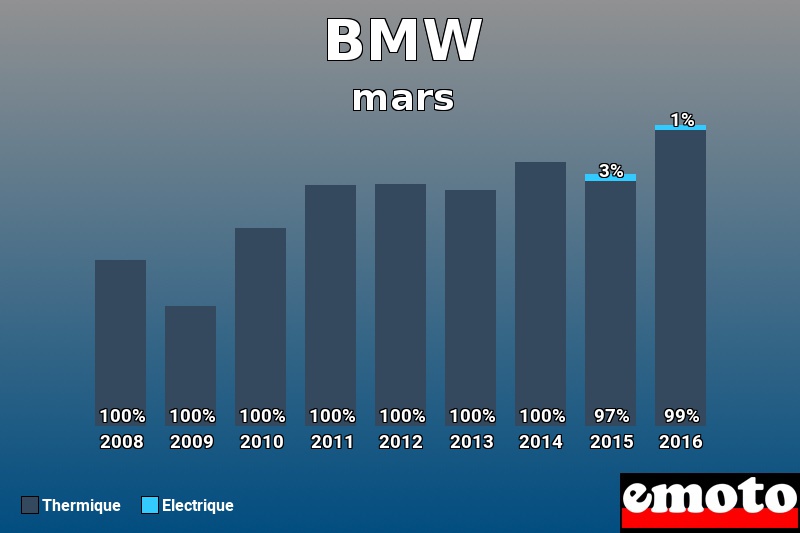 Répartition Thermique Electrique BMW en mars 2016 Répartition Thermique Electrique BMW en mars 2016