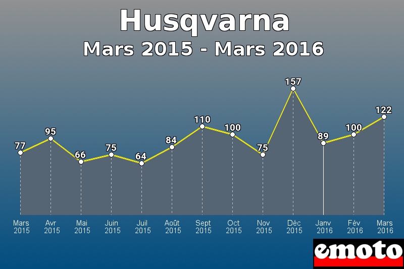 Husqvarna les plus immatriculés de Mars 2015 à Mars 2016 Husqvarna les plus immatriculés de Mars 2015 à Mars 2016