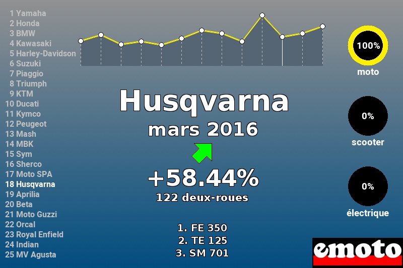Immatriculations Husqvarna en France en mars 2016 Immatriculations Husqvarna en France en mars 2016