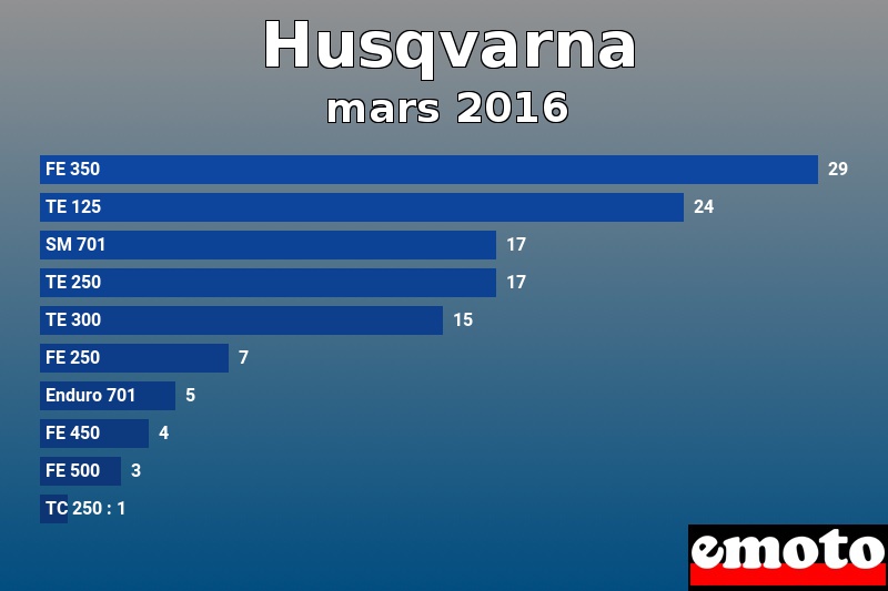 Les 10 Husqvarna les plus immatriculés en mars 2016 Les 10 Husqvarna les plus immatriculés en mars 2016
