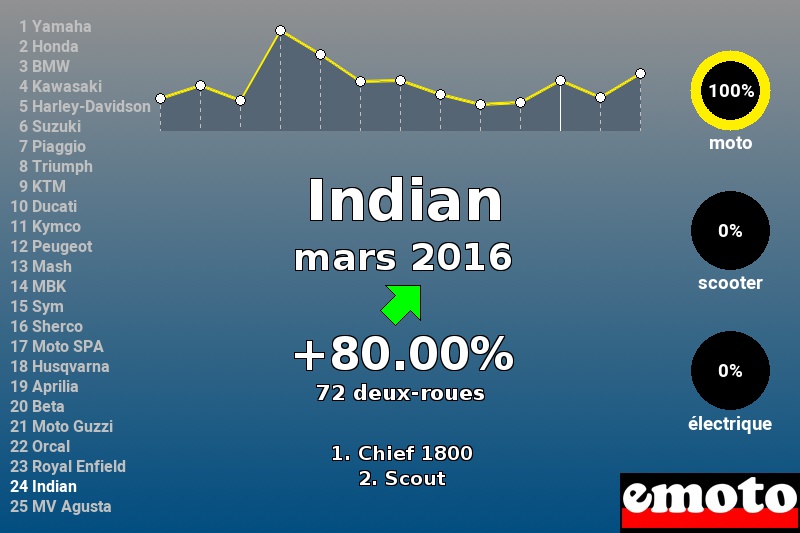 Immatriculations Indian en France en mars 2016 Immatriculations Indian en France en mars 2016
