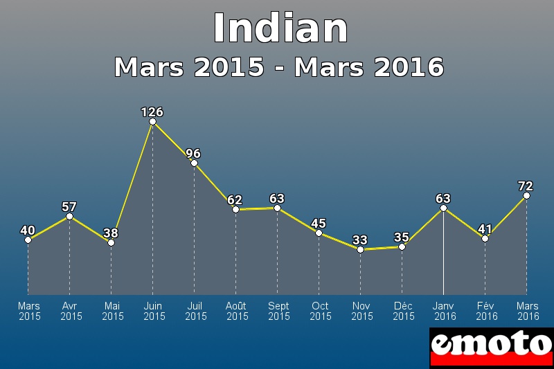 Indian les plus immatriculés de Mars 2015 à Mars 2016 Indian les plus immatriculés de Mars 2015 à Mars 2016