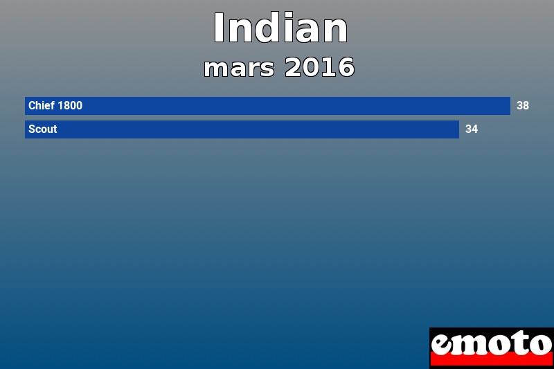 Les 2 Indian les plus immatriculés en mars 2016 Les 2 Indian les plus immatriculés en mars 2016