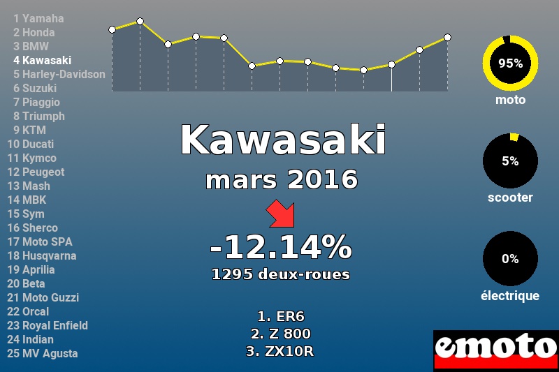 Immatriculations Kawasaki en France en mars 2016 Immatriculations Kawasaki en France en mars 2016