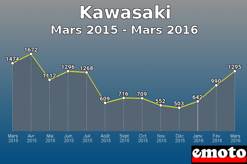 Kawasaki les plus immatriculés de Mars 2015 à Mars 2016 Kawasaki les plus immatriculés de Mars 2015 à Mars 2016