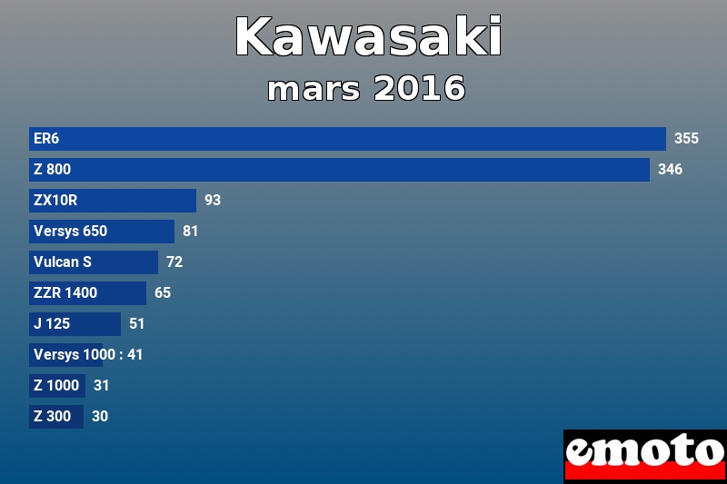 Les 10 Kawasaki les plus immatriculés en mars 2016 Les 10 Kawasaki les plus immatriculés en mars 2016