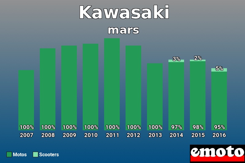 Répartition Motos Scooters Kawasaki en mars 2016 Répartition Motos Scooters Kawasaki en mars 2016