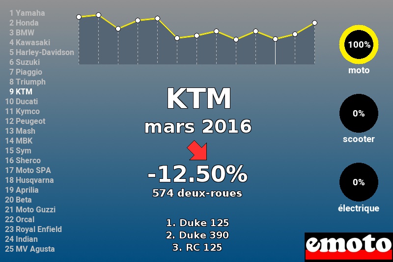 Immatriculations KTM en France en mars 2016 Immatriculations KTM en France en mars 2016