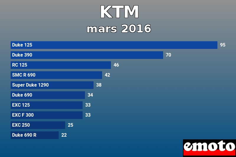 Les 10 KTM les plus immatriculés en mars 2016 Les 10 KTM les plus immatriculés en mars 2016
