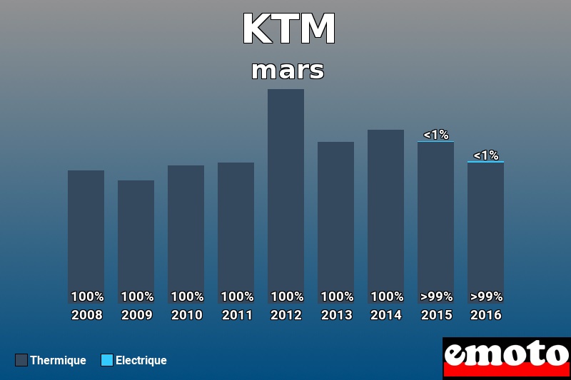 Répartition Thermique Electrique KTM en mars 2016 Répartition Thermique Electrique KTM en mars 2016