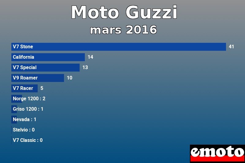 Les 10 Moto Guzzi les plus immatriculés en mars 2016 Les 10 Moto Guzzi les plus immatriculés en mars 2016
