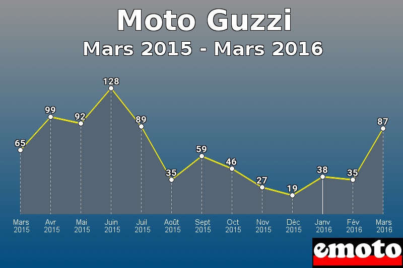 Moto Guzzi les plus immatriculés de Mars 2015 à Mars 2016 Moto Guzzi les plus immatriculés de Mars 2015 à Mars 2016