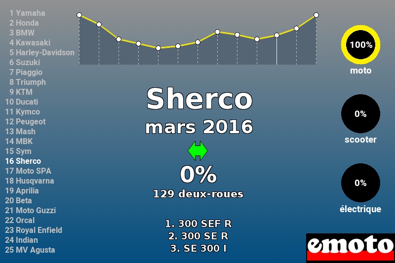 Immatriculations Sherco en France en mars 2016 Immatriculations Sherco en France en mars 2016