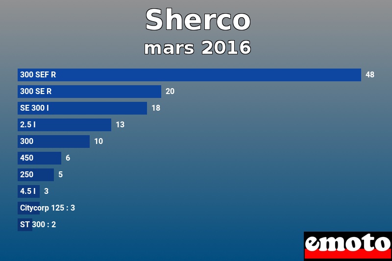 Les 10 Sherco les plus immatriculés en mars 2016 Les 10 Sherco les plus immatriculés en mars 2016