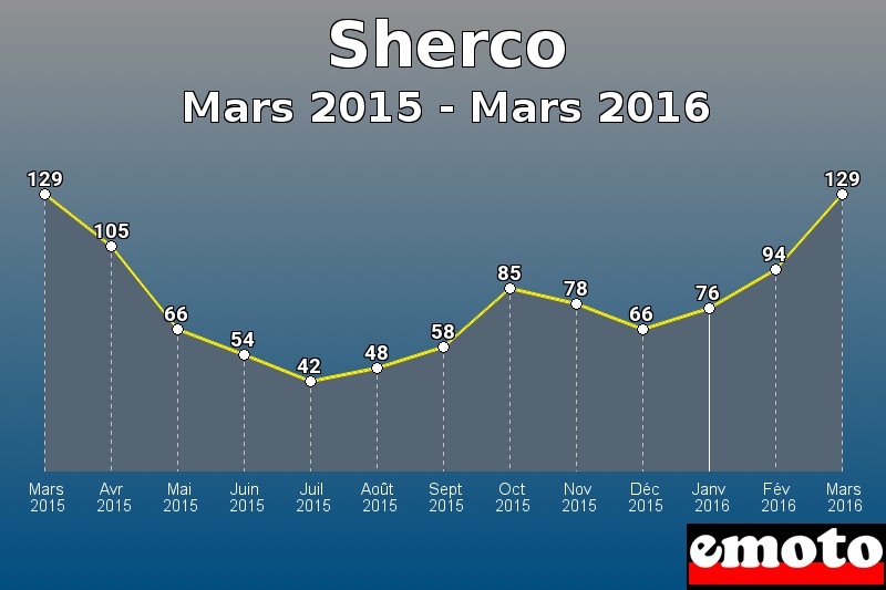 Sherco les plus immatriculés de Mars 2015 à Mars 2016 Sherco les plus immatriculés de Mars 2015 à Mars 2016