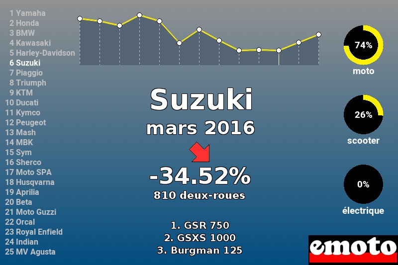 Immatriculations Suzuki en France en mars 2016 Immatriculations Suzuki en France en mars 2016