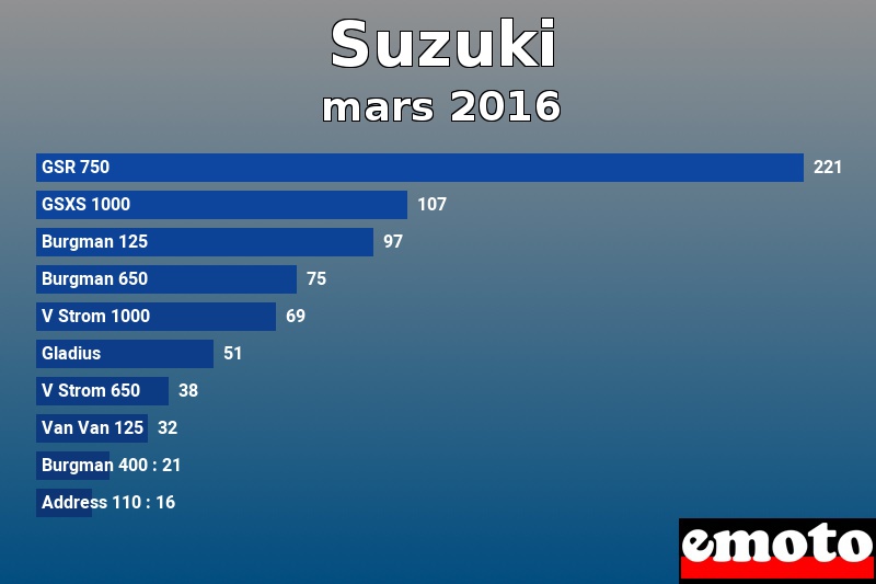 Les 10 Suzuki les plus immatriculés en mars 2016 Les 10 Suzuki les plus immatriculés en mars 2016