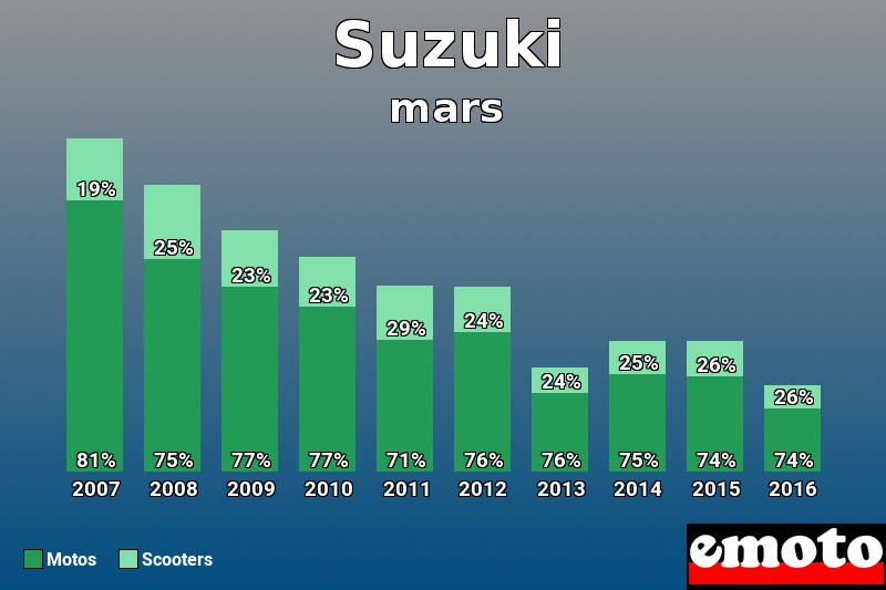 Répartition Motos Scooters Suzuki en mars 2016 Répartition Motos Scooters Suzuki en mars 2016