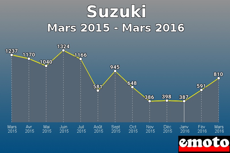 Suzuki les plus immatriculés de Mars 2015 à Mars 2016 Suzuki les plus immatriculés de Mars 2015 à Mars 2016