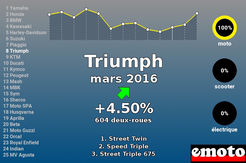 Immatriculations Triumph en France en mars 2016 Immatriculations Triumph en France en mars 2016