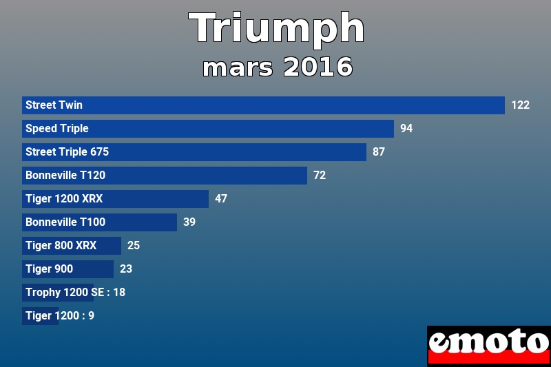 Les 10 Triumph les plus immatriculés en mars 2016 Les 10 Triumph les plus immatriculés en mars 2016