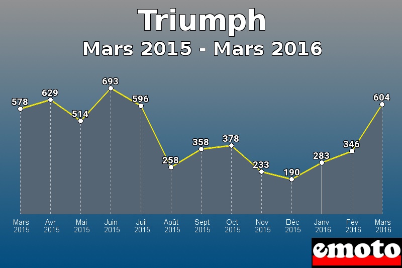 Triumph les plus immatriculés de Mars 2015 à Mars 2016 Triumph les plus immatriculés de Mars 2015 à Mars 2016