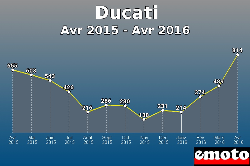 Ducati les plus immatriculés de Avr 2015 à Avr 2016 Ducati les plus immatriculés de Avr 2015 à Avr 2016